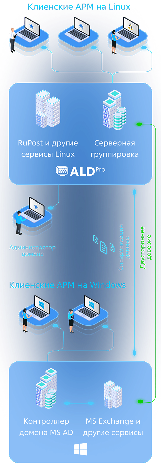 Миграция пользователей и сервисов